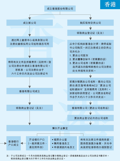 个人注册香港公司流程图
